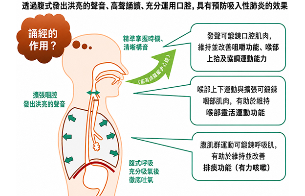 東京都健康長壽醫療中心：活用「誦經」促進老年健康，證實具有改善吞嚥功能的效果