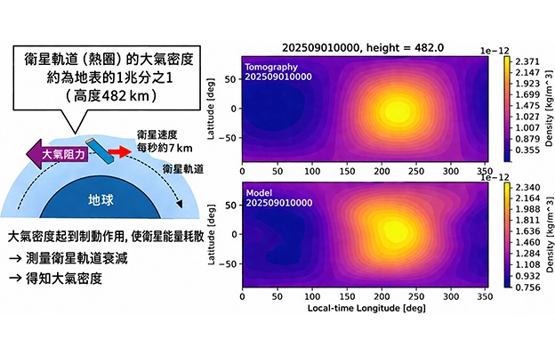 京都大學開發超高層大氣密度視覺化新方法，助力規避激增的人造衛星與太空碎片碰撞風險