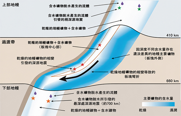 岡山大學揭示數百公里深處的深源地震產生原因，板塊內部的水遷移是重要因素