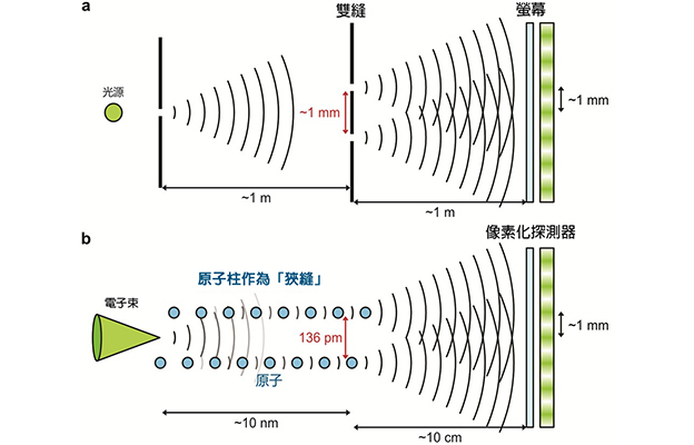 東京大學成功實現極小尺度雙縫干涉實驗，觀測到相鄰原子的振動，有望助力半導體先進散熱設計