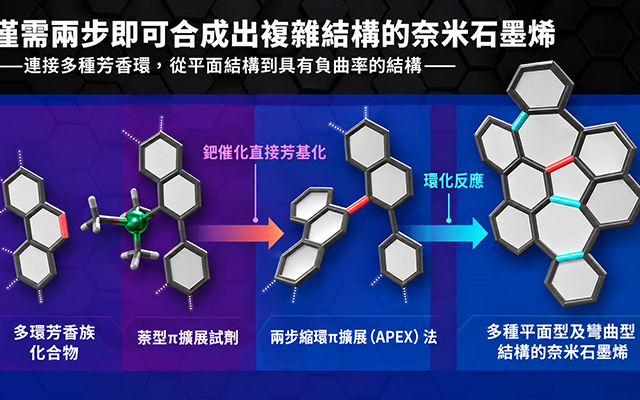 理研與名古屋大學開發出兩步法合成複雜奈米石墨烯的新技術