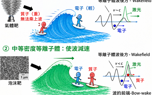 九州大學等通過控制雷射驗證了使離子「乘波加速」的新原理，為新一代雷射驅動離子加速器鋪平道路
