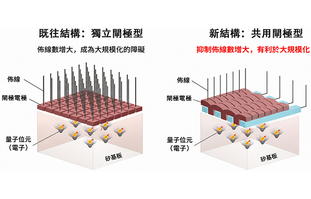 日立提出支撐矽基量子電腦大規模化的新型基礎技術，有望加快實用化進程