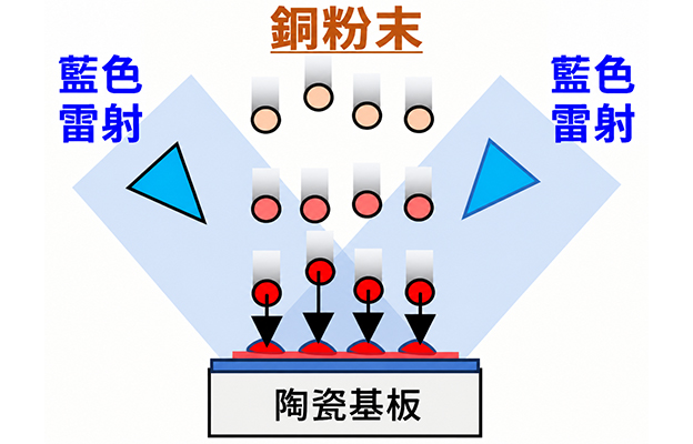 島津製作所、大阪大學、DOWA利用多光束增材製造法實現銅 氮化鋁基板實用化