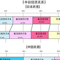 中日聯合民調顯示超7成民衆期待經濟合作