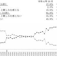 日本對中國、俄羅斯的親近感降至最低，對美韓歐印東南亞的親近感擧升