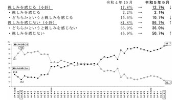 日本對中國、俄羅斯的親近感降至最低，對美韓歐印東南亞的親近感擧升