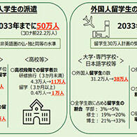 日本「教育未來創造會議」第二次建言：應大幅增加留學生的派遣和接收