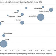 【調查】從高被引論文看日本：基礎科學與專業領域有優勢，但不擅長多領域協作，「跨學科研究」進展緩慢