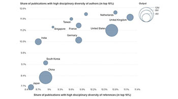 【調查】從高被引論文看日本：基礎科學與專業領域有優勢，但不擅長多領域協作，「跨學科研究」進展緩慢