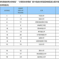 中國排名繼續上升，日本表現平平——THE發佈學科領域世界大學排名