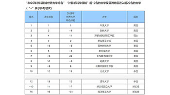 中國排名繼續上升，日本表現平平——THE發佈學科領域世界大學排名