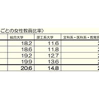 日本國立大學男女共同參與實際狀況調查：女性比例目標僅部分達成
