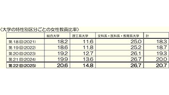 日本國立大學男女共同參與實際狀況調查：女性比例目標僅部分達成