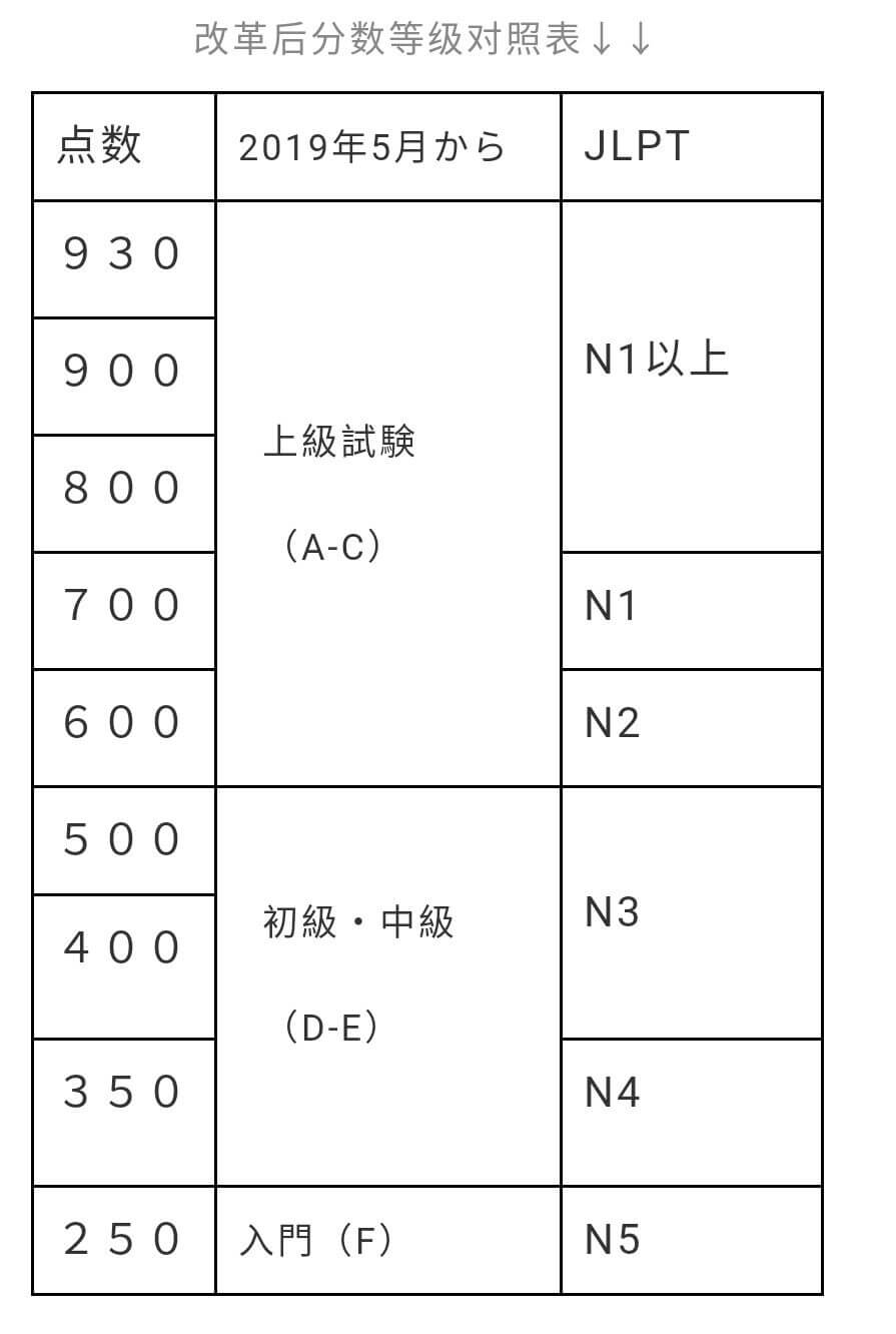 「日語多益」J.TEST考試明年全面改革