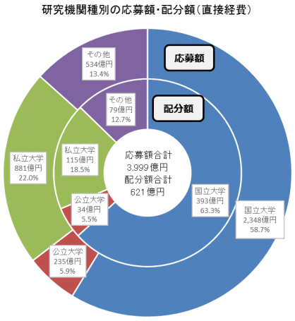 2019財年日本科技經費大彙總，金額創歷史新高