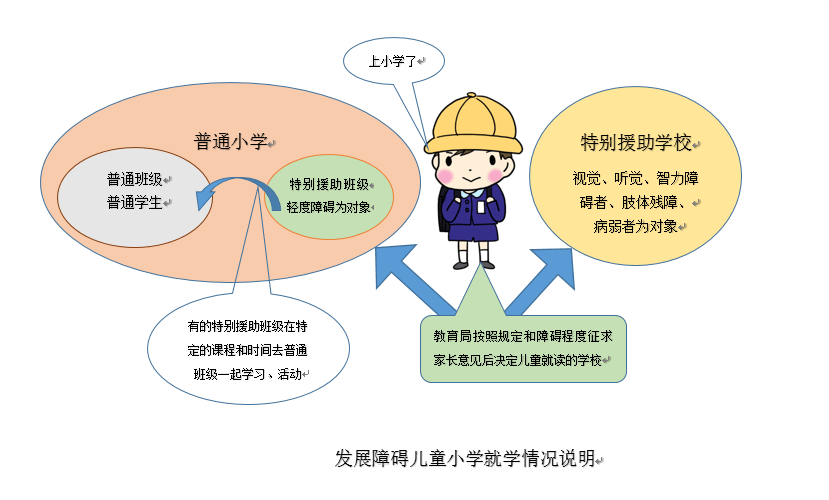 IQ正常的「隊形變換障礙」(下)：學齡階段的援助