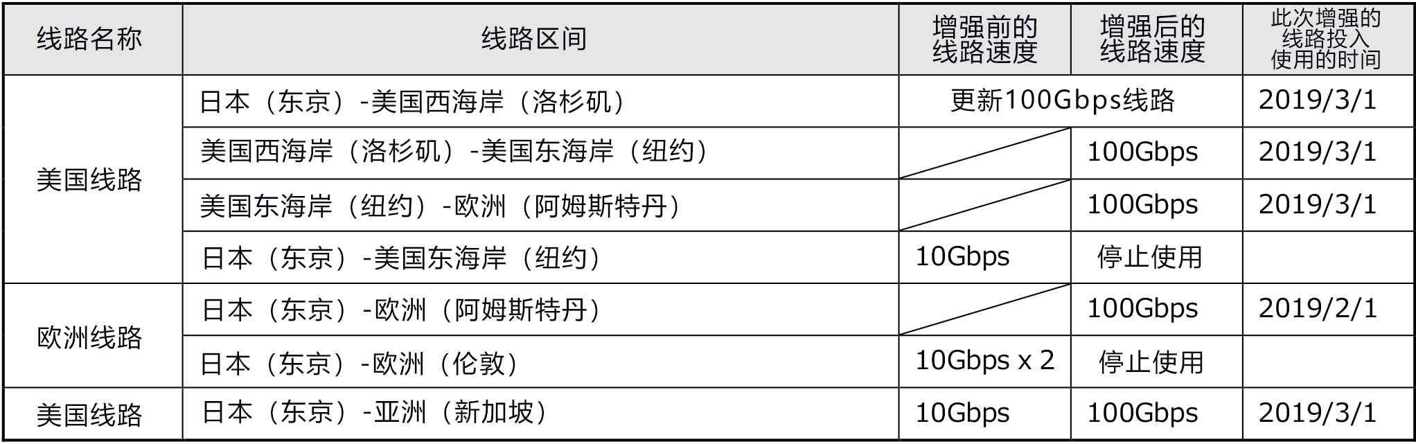 全球首次！NII單獨構築環地球一週的超高速100Gbps學術通訊網路