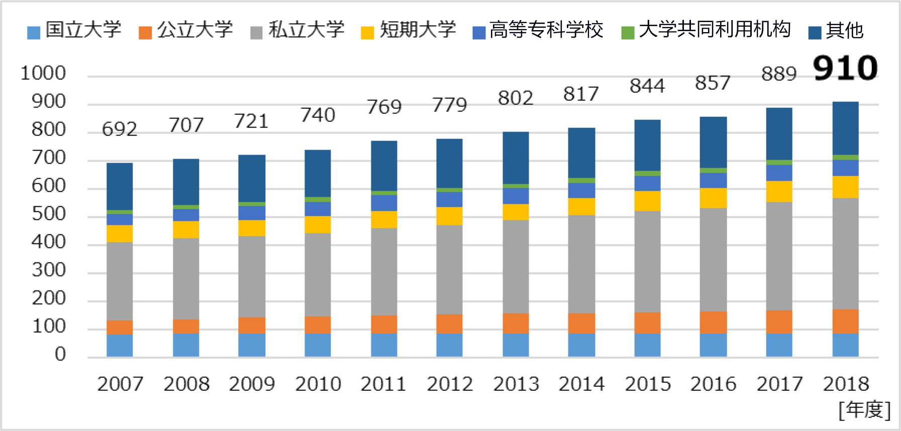 SINET加盟機構超900，300萬人利用100Gbps超高速網路