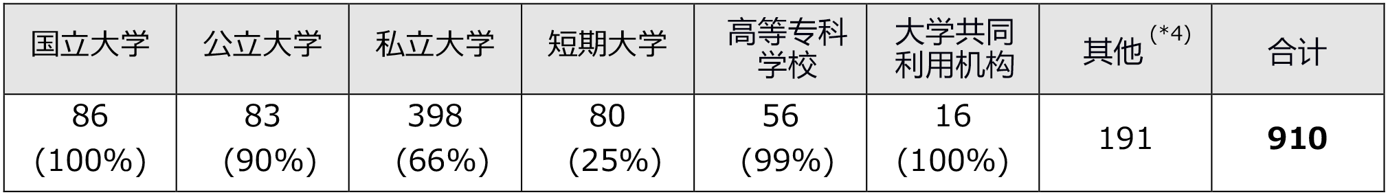 SINET加盟機構超900，300萬人利用100Gbps超高速網路