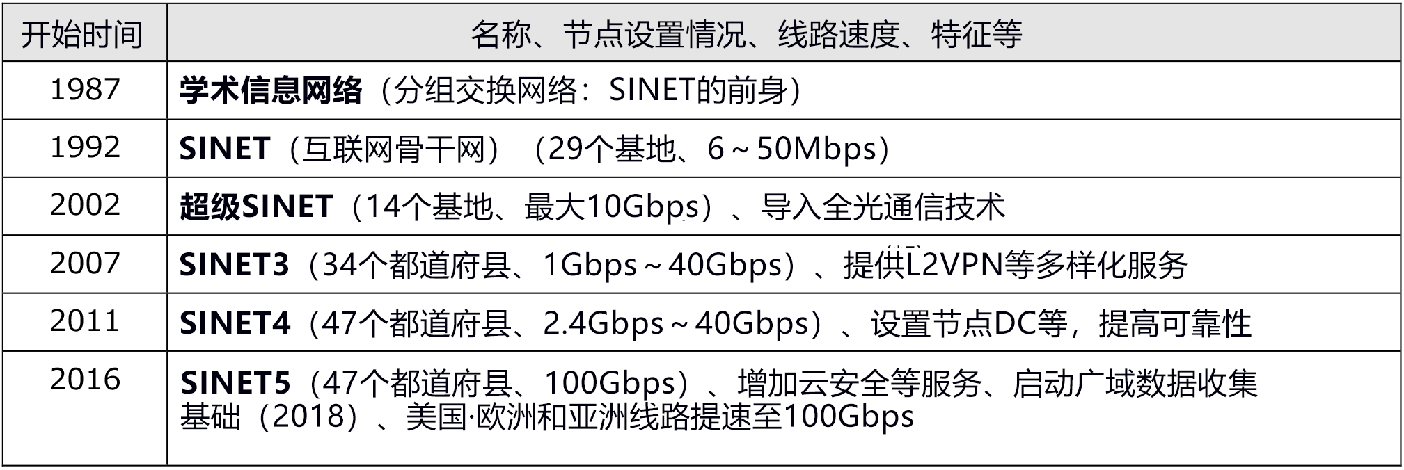 SINET加盟機構超900，300萬人利用100Gbps超高速網路