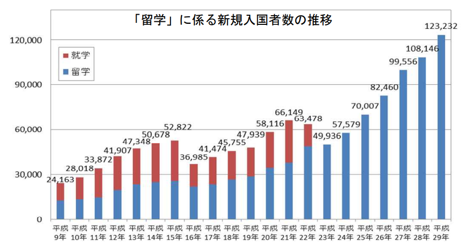 日本簽證新政：留學生留日工作更加容易