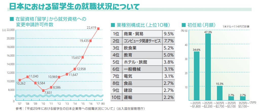 日本簽證新政：留學生留日工作更加容易