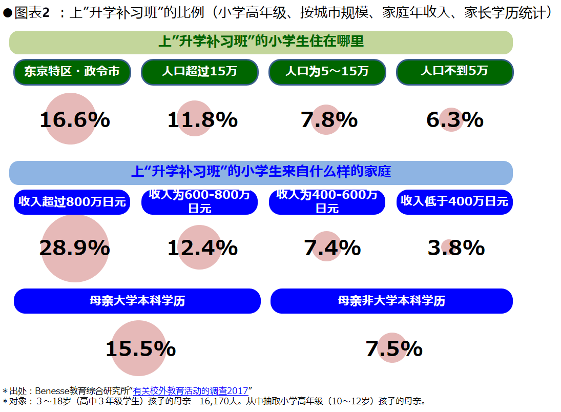 東瀛育兒記 嘀嘀進了「補習塾