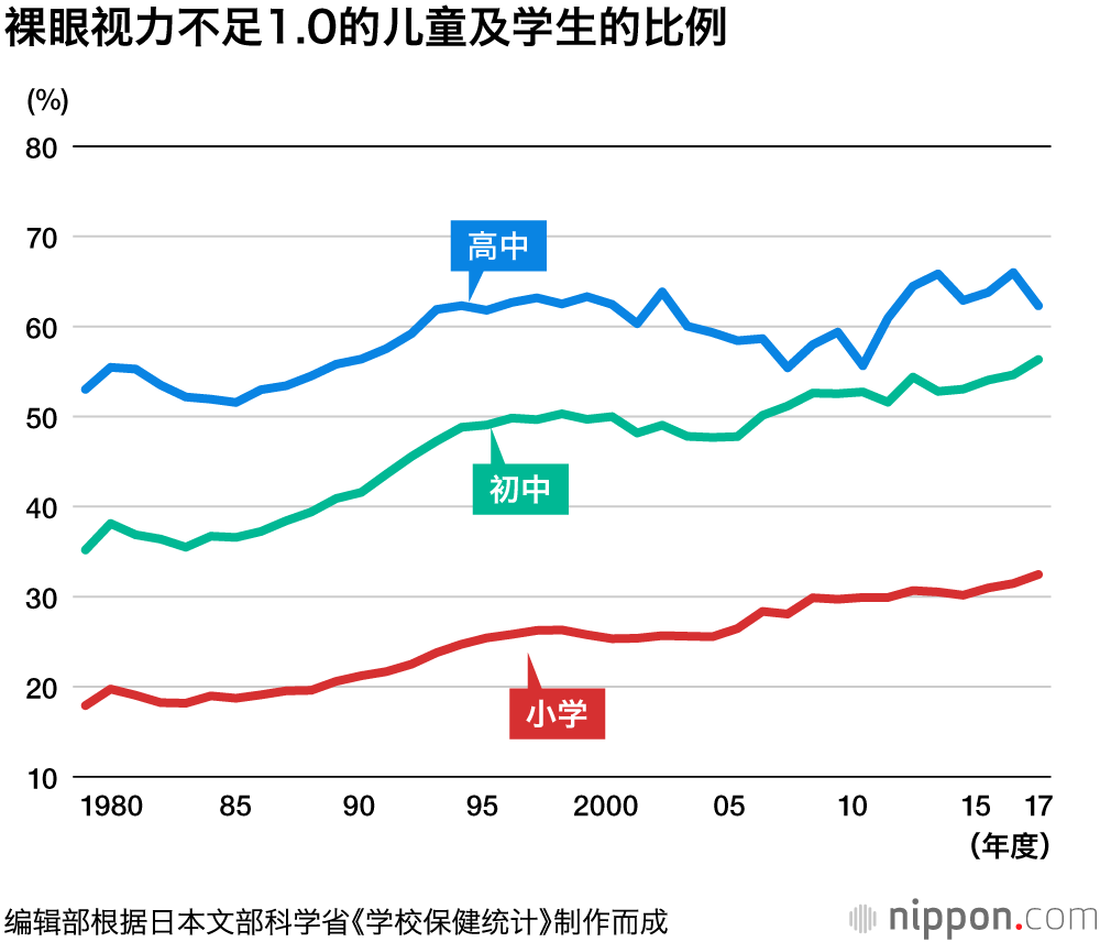 日本三成小學生及半數以上國中生的視力不足1.0