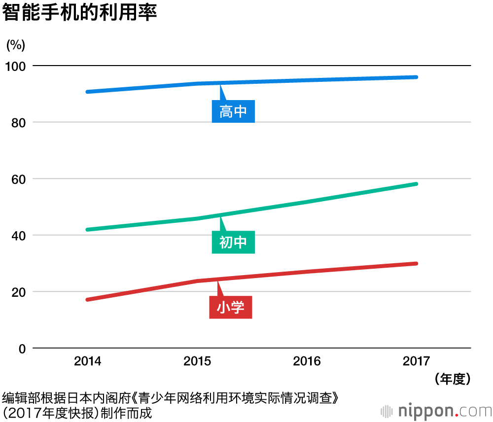 日本三成小學生及半數以上國中生的視力不足1.0