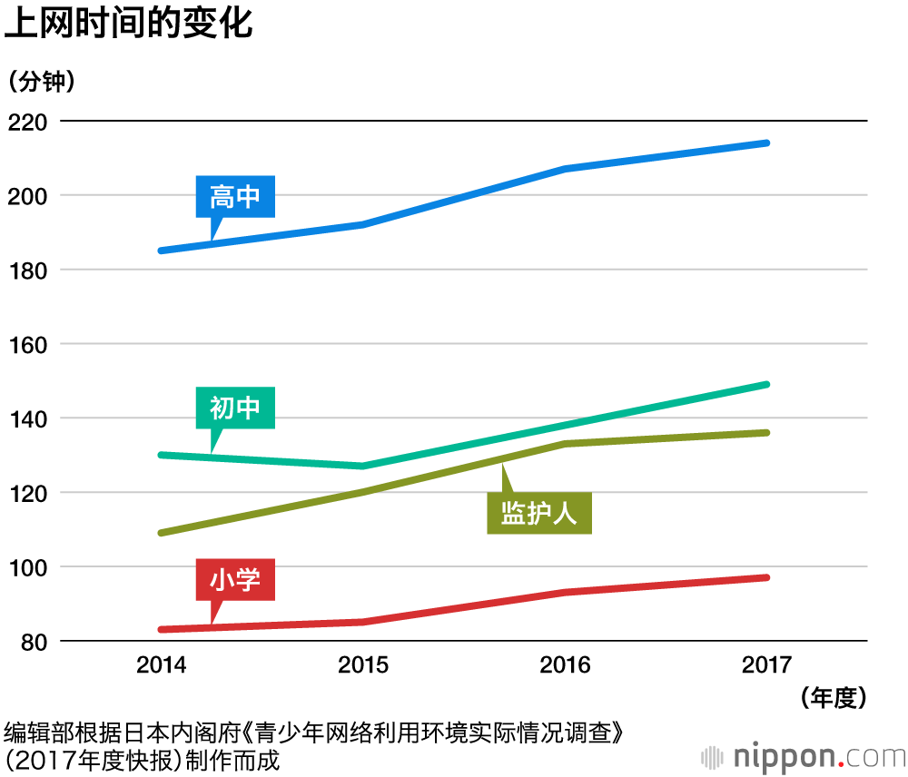 日本三成小學生及半數以上國中生的視力不足1.0