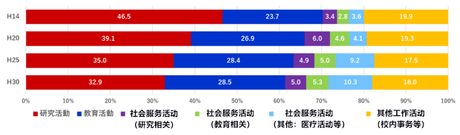 日本文科省調查：大學教師科研時間降至史上最低