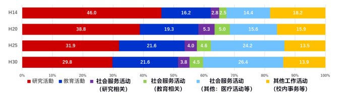 日本文科省調查：大學教師科研時間降至史上最低