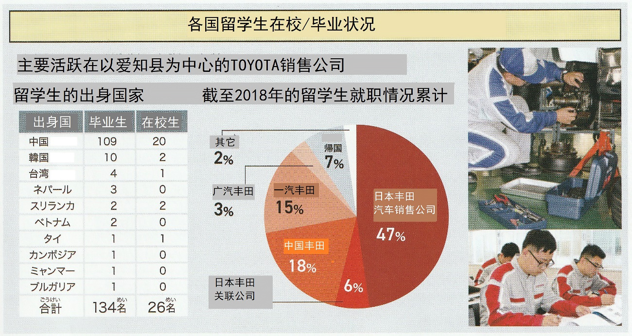 去豐田！成爲汽車工程師——記TOYOTA名古屋汽車大學校的中國留學生