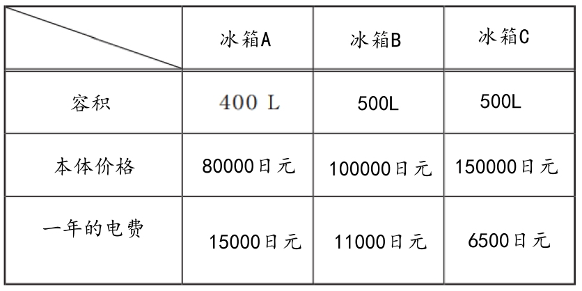 日本全國中小學生算數和數學測試結果，記述題得分最低