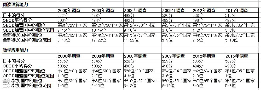 日本全國中小學生算數和數學測試結果，記述題得分最低