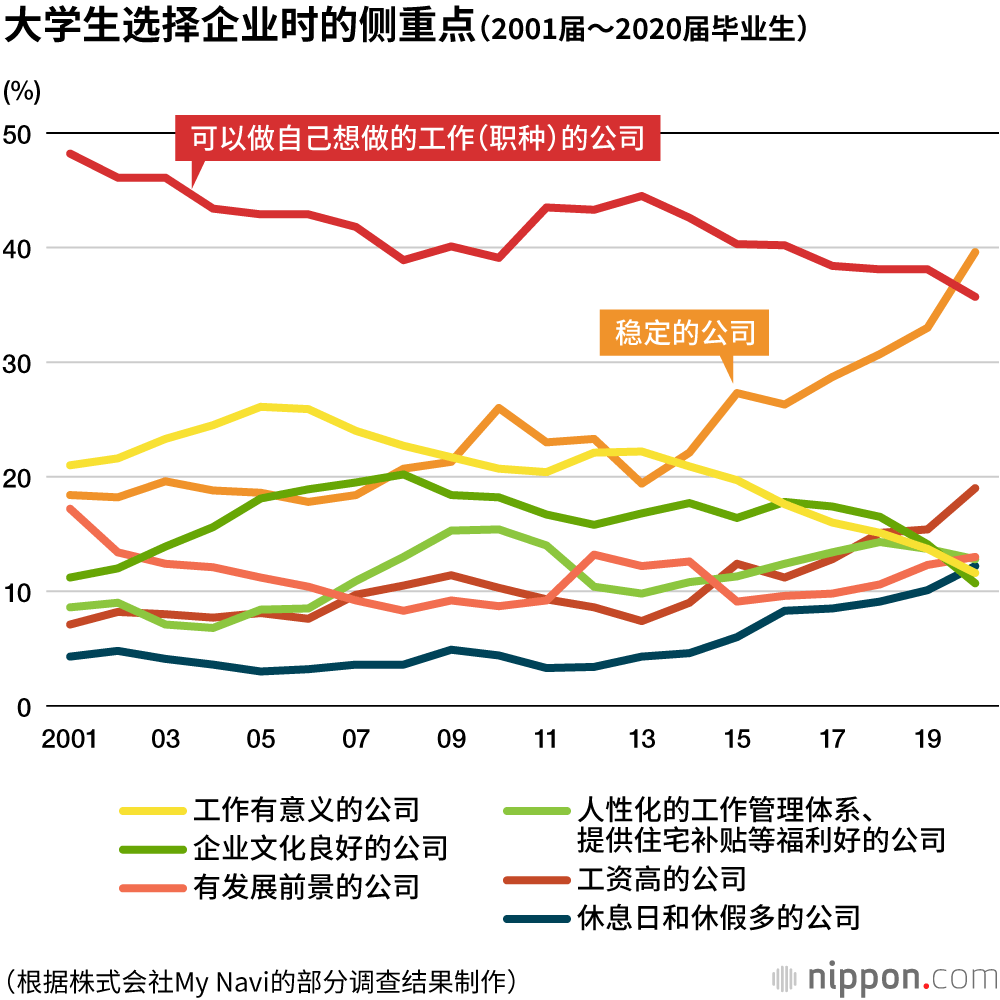 日本大學生的擇業觀：比起 工作内容，更重視 穩定性