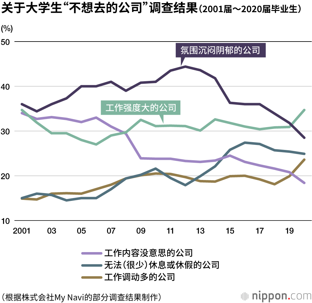 日本大學生的擇業觀：比起 工作内容，更重視 穩定性