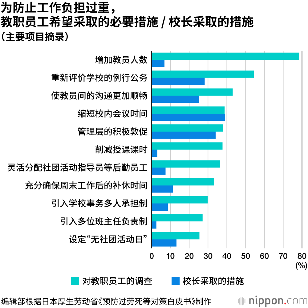 日本中小學教師好幸苦！日平均工作時間11小時17分