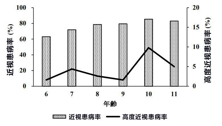 東京大約80％的小學生和95％的中學生近視