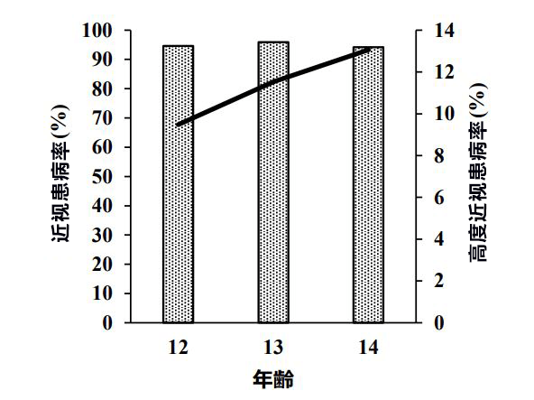 東京大約80％的小學生和95％的中學生近視