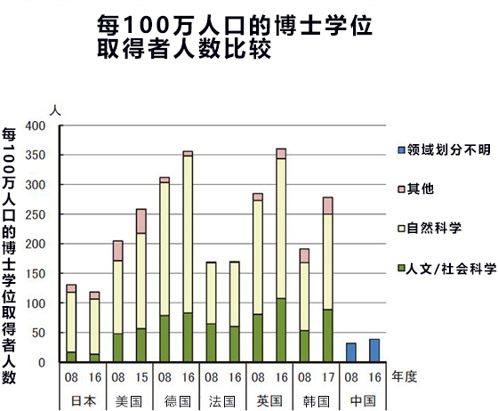 世界主要七國僅日本博士數量呈減量趨勢，培養和確保人才首要課題