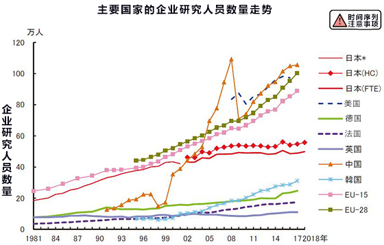 世界主要七國僅日本博士數量呈減量趨勢，培養和確保人才首要課題