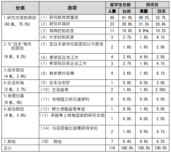 日本科學技術與學術政策研究所調查：針對外國博士留學生的工作招聘資訊較少