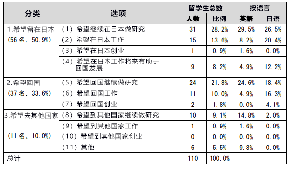 日本科學技術與學術政策研究所調查：針對外國博士留學生的工作招聘資訊較少