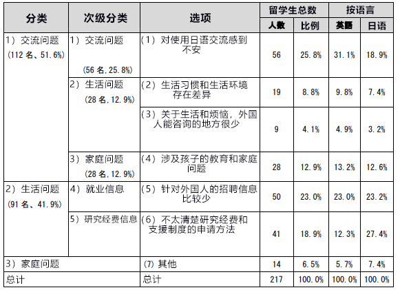 日本科學技術與學術政策研究所調查：針對外國博士留學生的工作招聘資訊較少