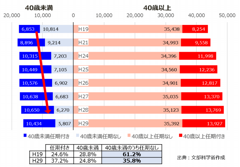 「5年40歲以下大學教員要增加5500人」——日本出臺政策支援年輕研究人員