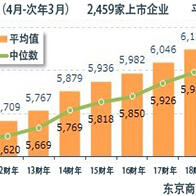 日本企業平均年薪首次減量，上市企業較上年平均減量1.7％