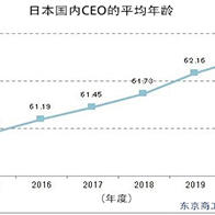 日本國内CEO年齡越大業績惡化越明顯，因缺少長期願景