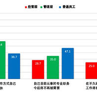 日企半數員工預測，未來自己的工作將會被AI或機器所取代